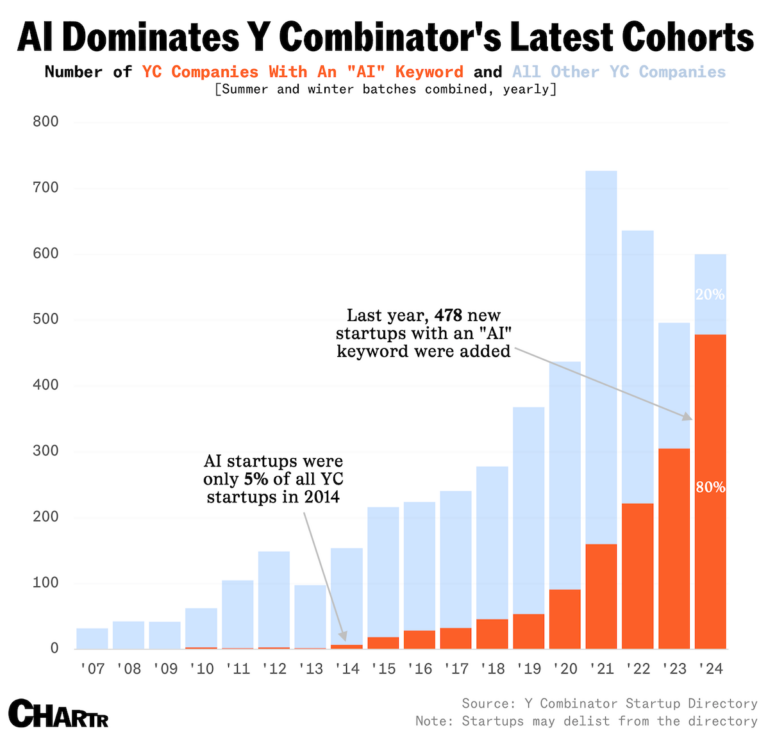 AI Investment Keeps Growing